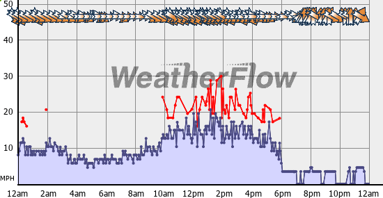 Current Wind Graph