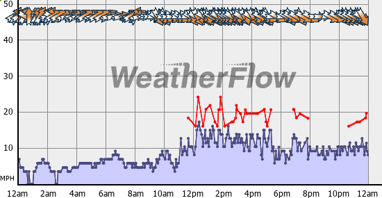 Current Wind Graph