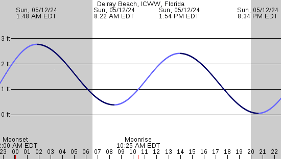 tide graph