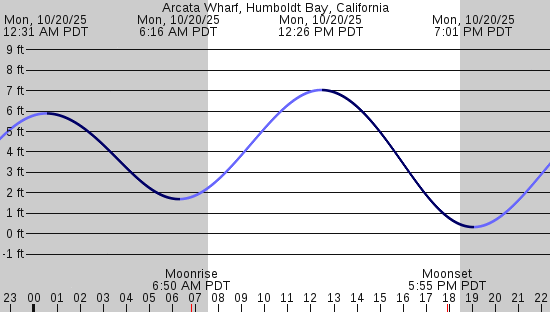 tide graph