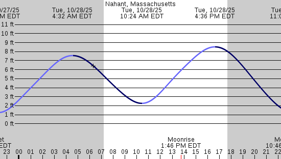 tide graph
