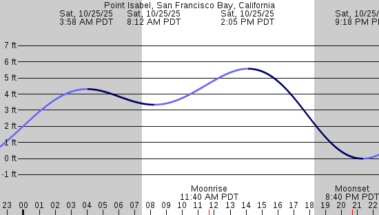 tide graph