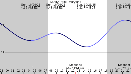 tide graph