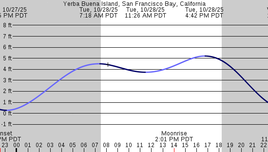 tide graph