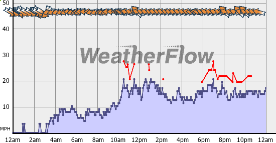 Current Wind Graph