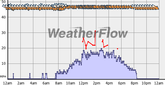 Current Wind Graph