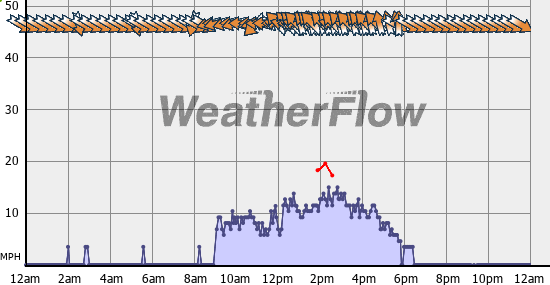 Current Wind Graph