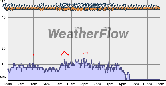 Current Wind Graph