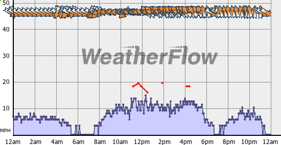 Current Wind Graph