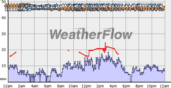 Current Wind Graph