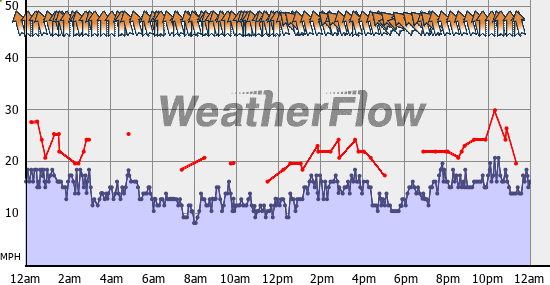Current Wind Graph