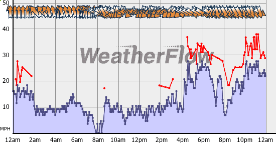 Current Wind Graph
