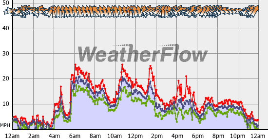 Current Wind Graph