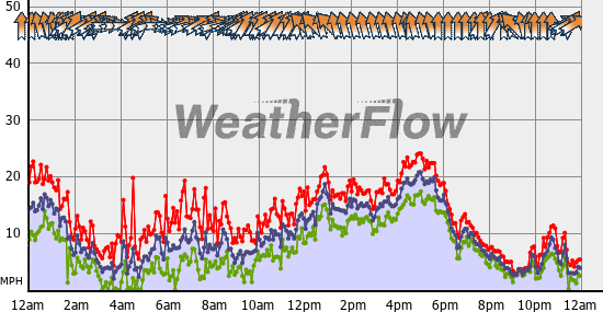 Current Wind Graph