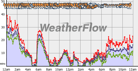 Current Wind Graph