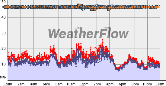 Current Wind Graph