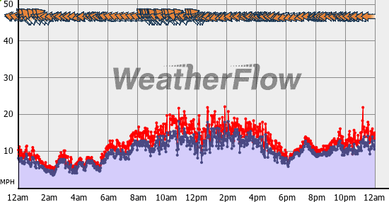 Current Wind Graph