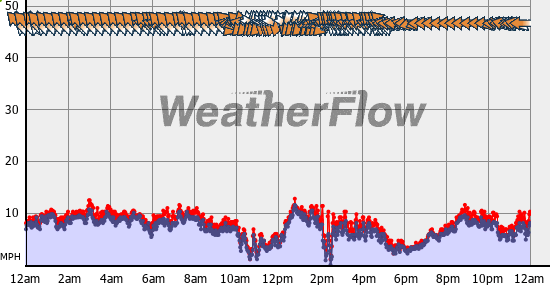 Current Wind Graph