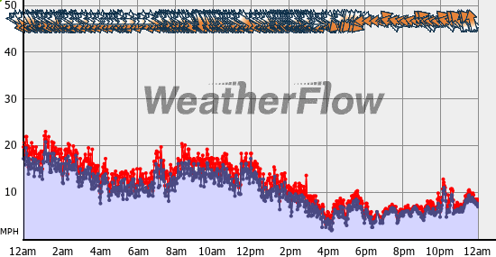 Current Wind Graph