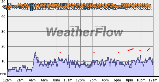 Current Wind Graph