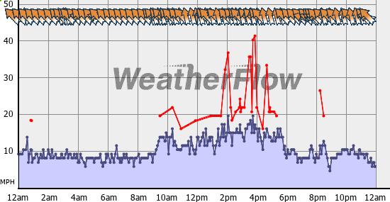 Current Wind Graph