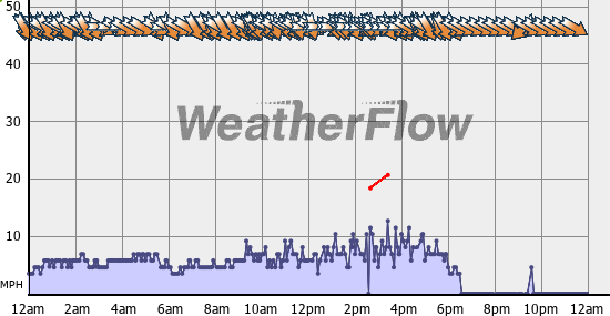 Current Wind Graph