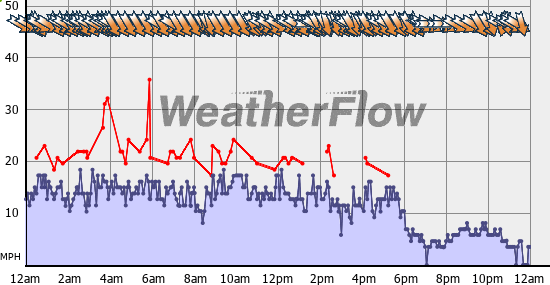Current Wind Graph