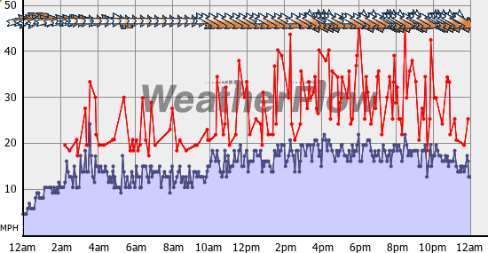 Current Wind Graph