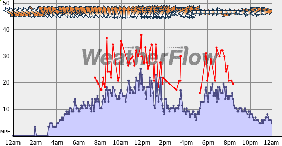 Current Wind Graph
