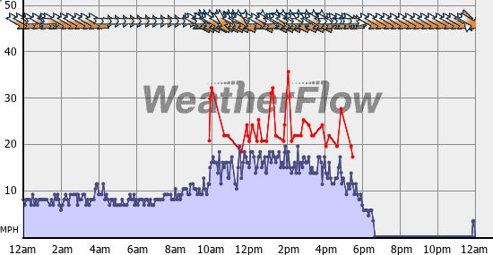 Current Wind Graph
