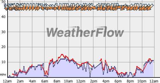 Current Wind Graph