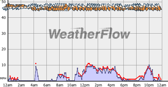 Current Wind Graph