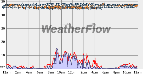 Current Wind Graph