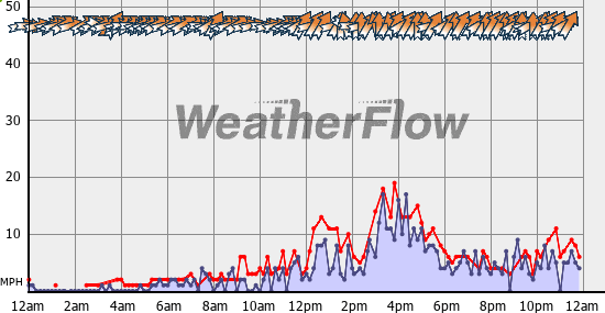 Current Wind Graph
