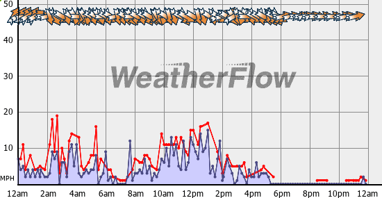 Current Wind Graph