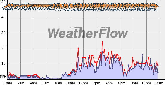 Current Wind Graph