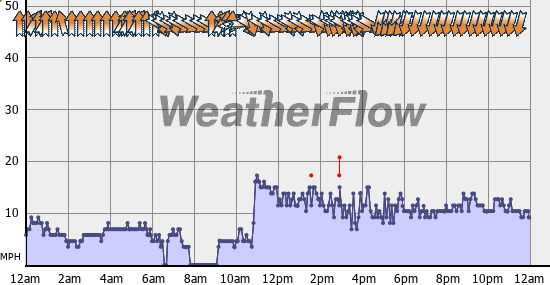 Current Wind Graph