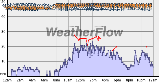 Current Wind Graph