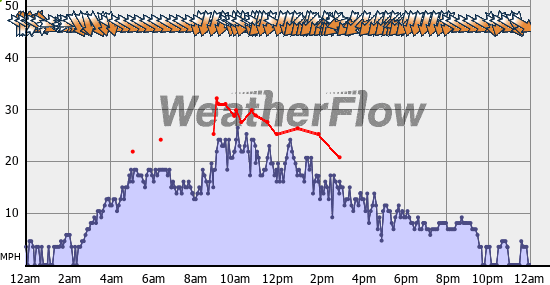 Current Wind Graph
