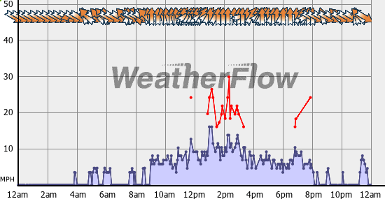 Current Wind Graph