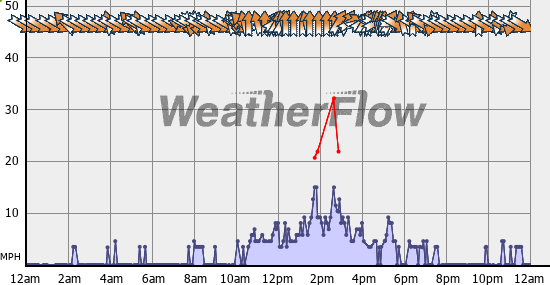 Current Wind Graph