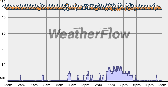 Current Wind Graph