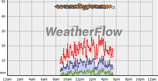 Current Wind Graph