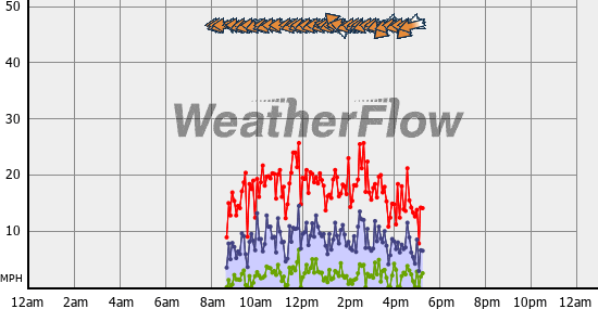 Current Wind Graph