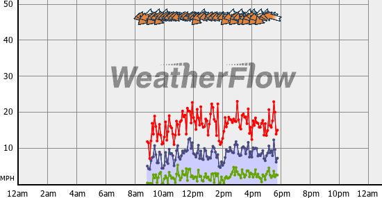 Current Wind Graph