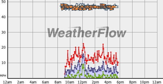 Current Wind Graph