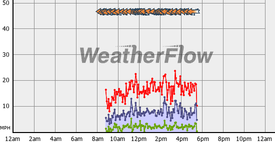 Current Wind Graph