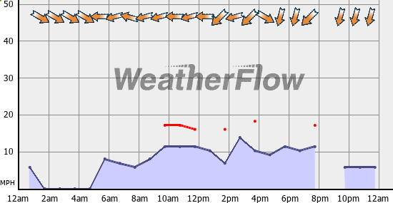 Current Wind Graph