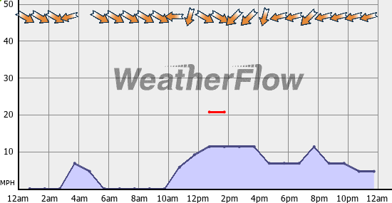 Current Wind Graph
