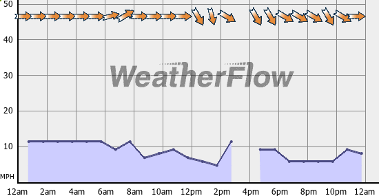 Current Wind Graph